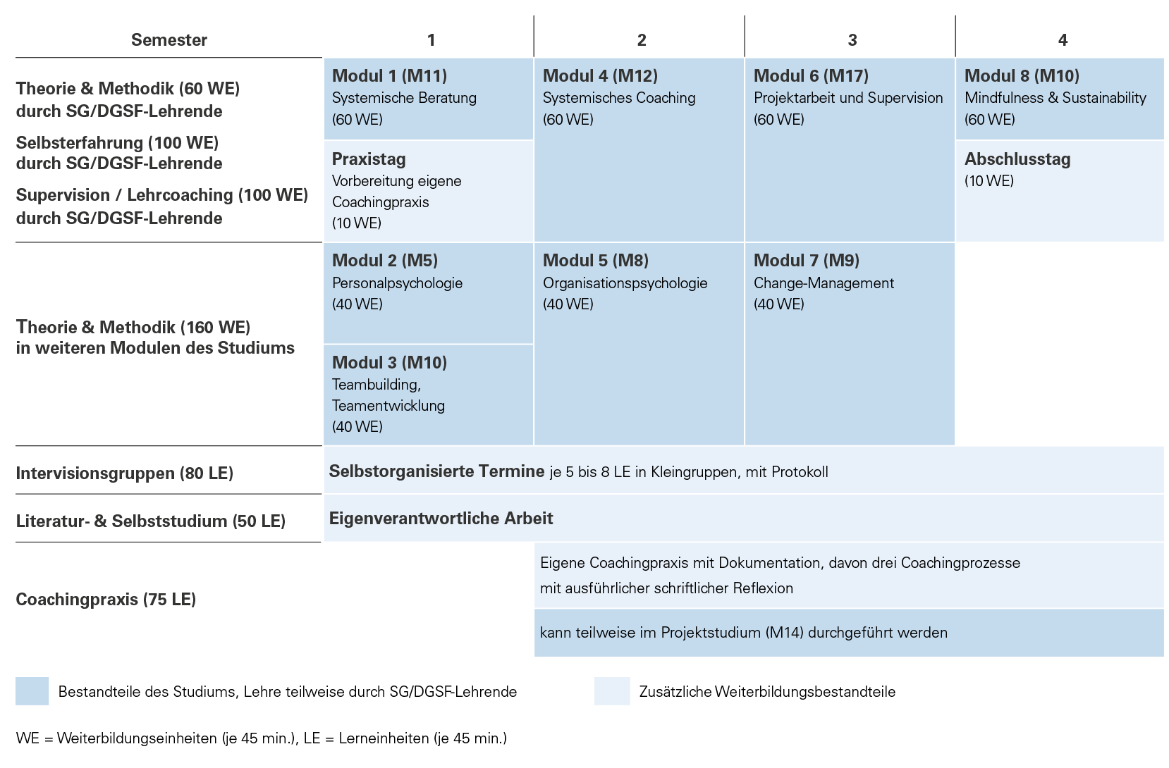 Inhaltsübersicht zu den Modul-Zusatzkursen  "Systemisches Coaching" Master Wirtschaftspsychologie