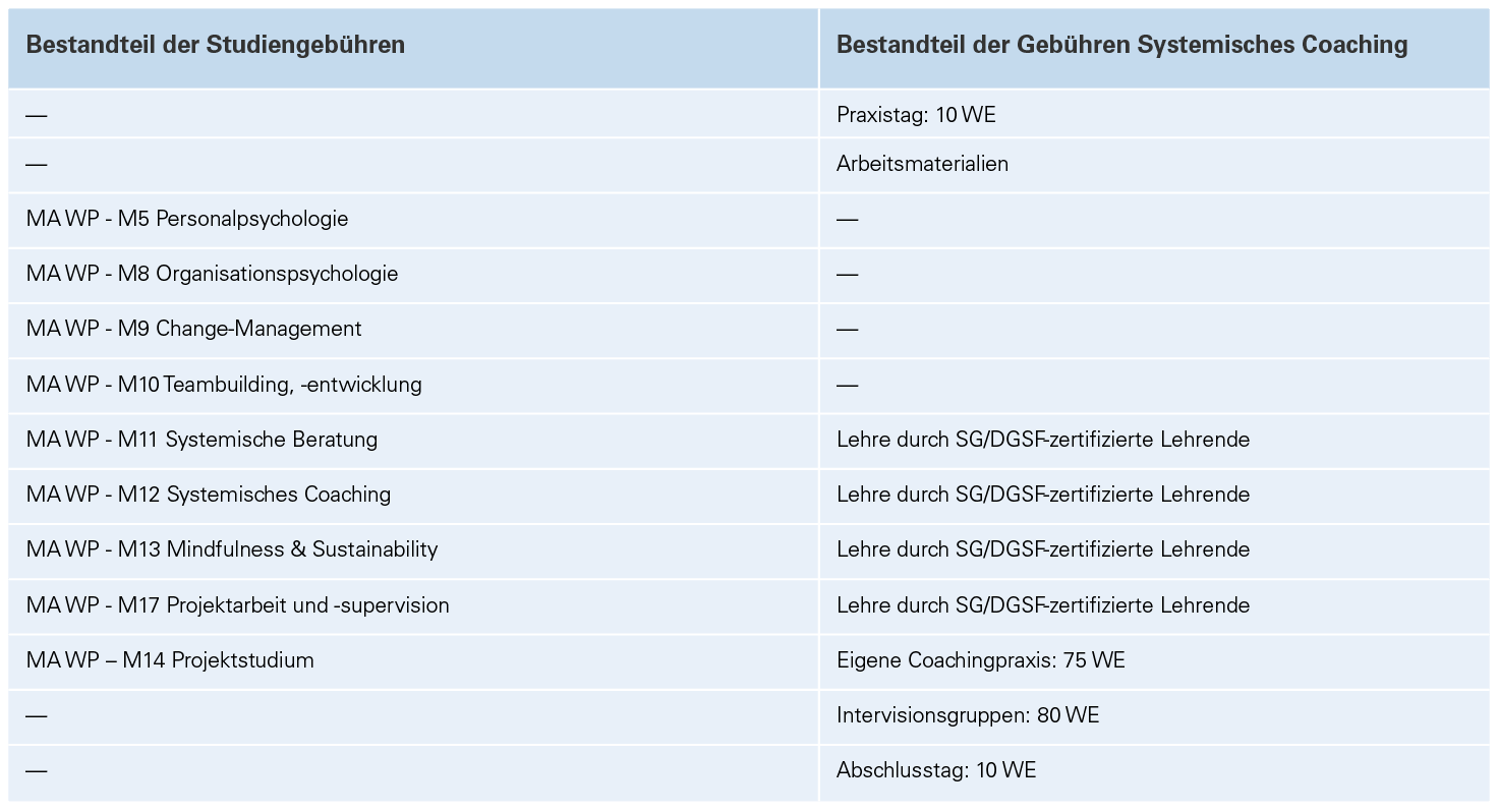Gebührenbestandteile der Modul-Zusatzkurse  "Systemisches Coaching" Master Wirtschaftspsychologie